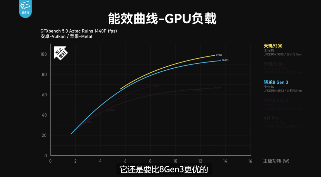 天玑9300 CPU、GPU、AI全方位强大性能盖帽移动芯片，牢坐最强霸主地位(图7)