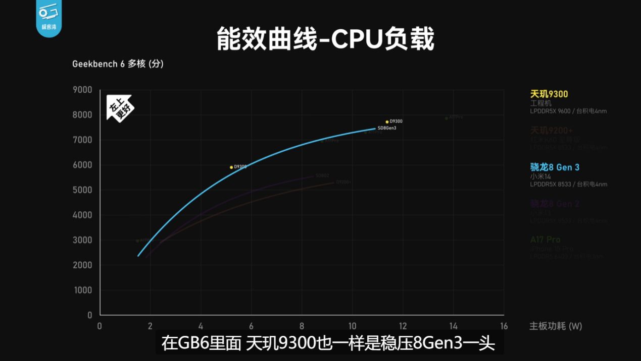 天玑9300 CPU、GPU、AI全方位强大性能盖帽移动芯片，牢坐最强霸主地位(图5)
