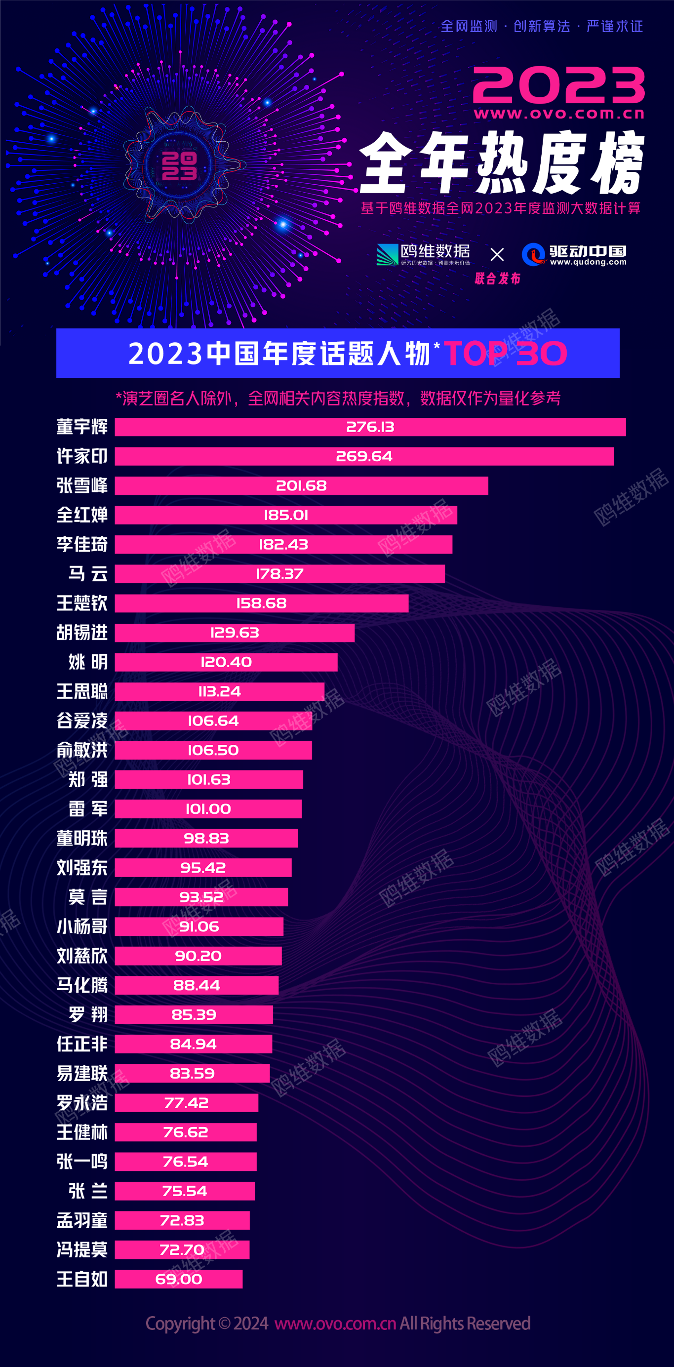 互联网舆论“照妖镜”？鸥维数据发布[2023全年热度榜]引热议(图1)