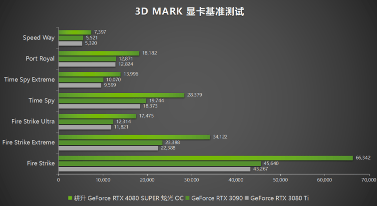 压轴SUPER正式发售！耕升GeForce RTX 4080 SUPER性能前瞻！(图16)