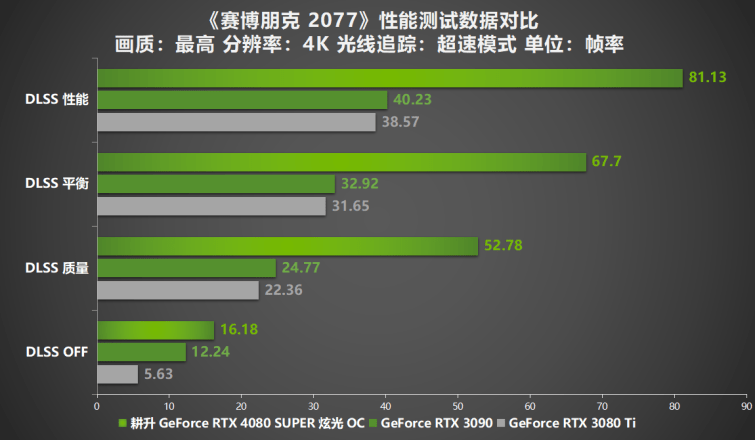 压轴SUPER正式发售！耕升GeForce RTX 4080 SUPER性能前瞻！(图19)
