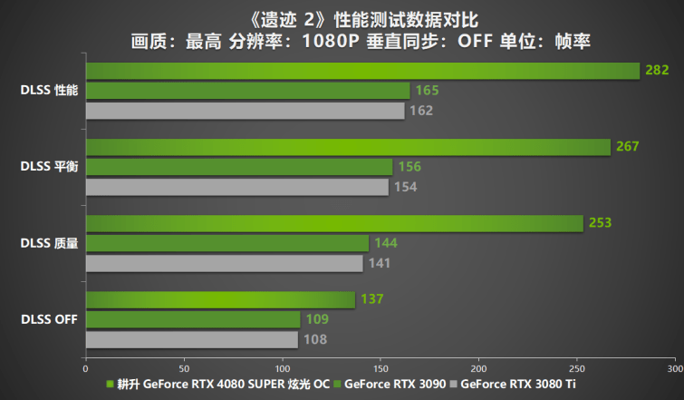 压轴SUPER正式发售！耕升GeForce RTX 4080 SUPER性能前瞻！(图26)