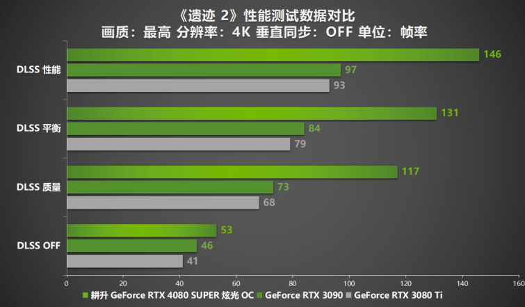 压轴SUPER正式发售！耕升GeForce RTX 4080 SUPER性能前瞻！(图24)