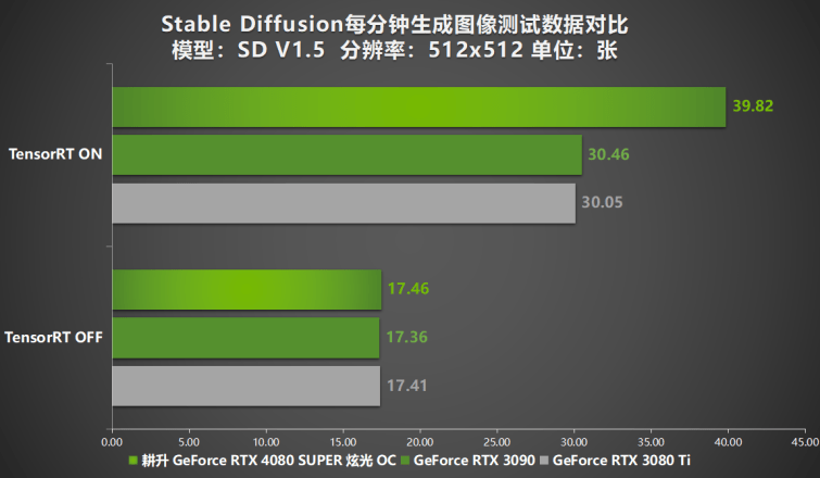 压轴SUPER正式发售！耕升GeForce RTX 4080 SUPER性能前瞻！(图30)