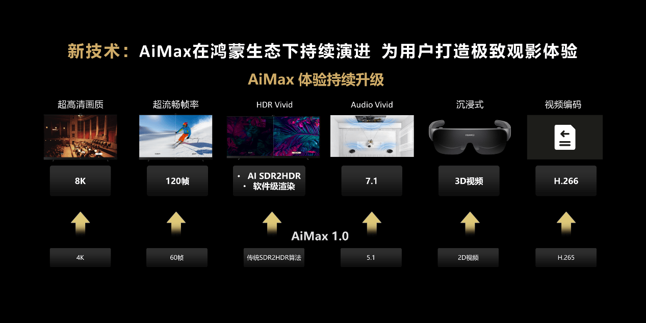 华为视频亮相第十一届中国网络视听大会，AiMax技术创新共筑鸿蒙视听新体验(图2)