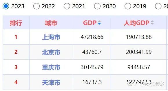 2023四大直辖市GDP揭晓：上海北京强势依旧，重庆直逼天津