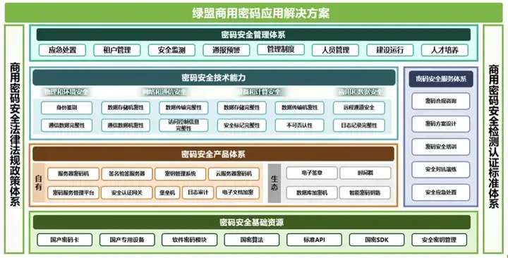 聚合密码应用能力 构筑安全合规屏障｜绿盟科技发布商用密码应用解决方案(图1)