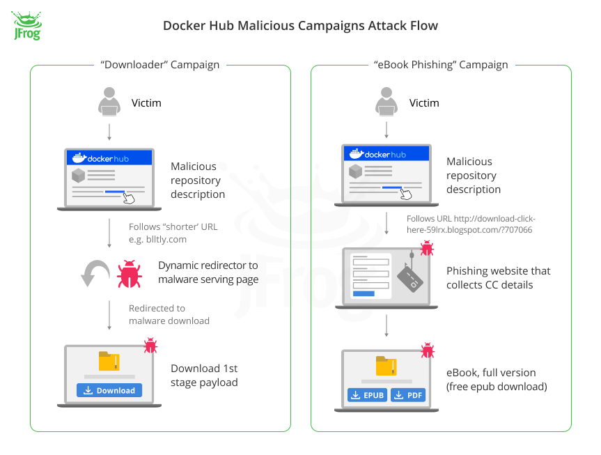 JFrog安全研究表明：Docker Hub遭受协同攻击，植