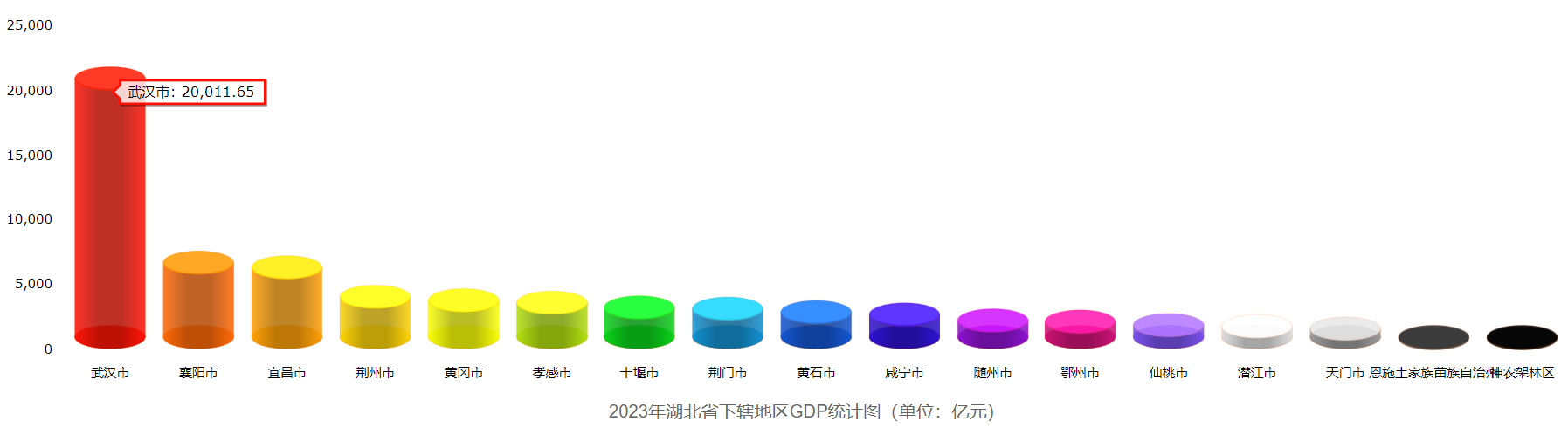 2023湖北各市GDP排名：襄阳宜昌差距缩小，武汉首破2万亿(图2)