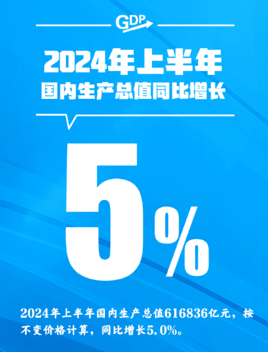 2024年上半年国内生产总值616836亿元 同比增长5.0%(图1)