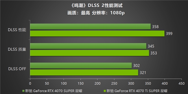 《鸣潮》帧率上限解除！影驰 GeForce RTX 40系列+DLSS带来性能狂飙！(图7)