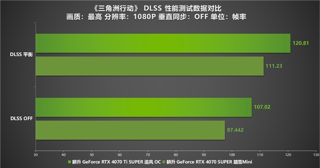 《三角洲行动》“双子测试”评测！耕升 RTX 40 SUPER系列为国游加速！(图10)