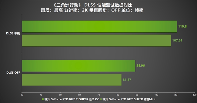 《三角洲行动》“双子测试”评测！耕升 RTX 40 SUPER系列为国游加速！(图11)