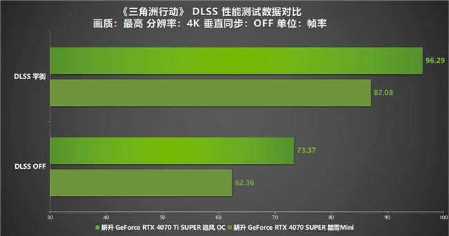 《三角洲行动》“双子测试”评测！耕升 RTX 40 SUPER系列为国游加速！(图12)