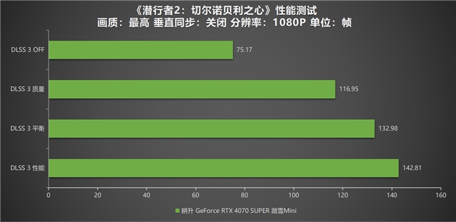 《潜行者2：切尔诺贝利之心》测评！耕升 RTX 4070 SUPER 踏雪 Mini勇闯禁区(图7)