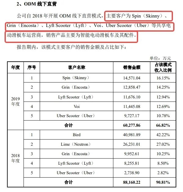 新能源车出海：最成功的竟然是……滑板车！有人一月赚2000刀