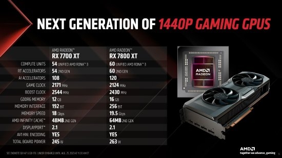 博主称PS5 Pro提升不是很大：性能和7700XT相当