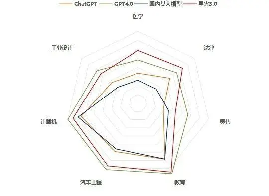 国研经济研究院：讯飞星火大模型大幅超越ChatGPT