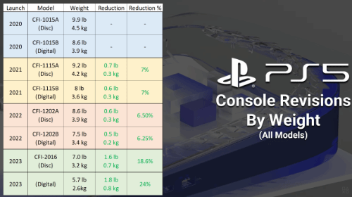索尼新款PS5是为了降低成本：而非撼动市场地位