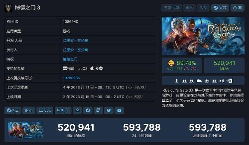 《博德之门3》峰值在线新纪录59万人！即将突破60万