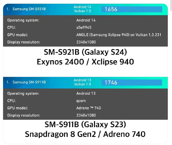 三星Galaxy S24来了：Exynos 2400版和骁龙8 Gen3版差距明显