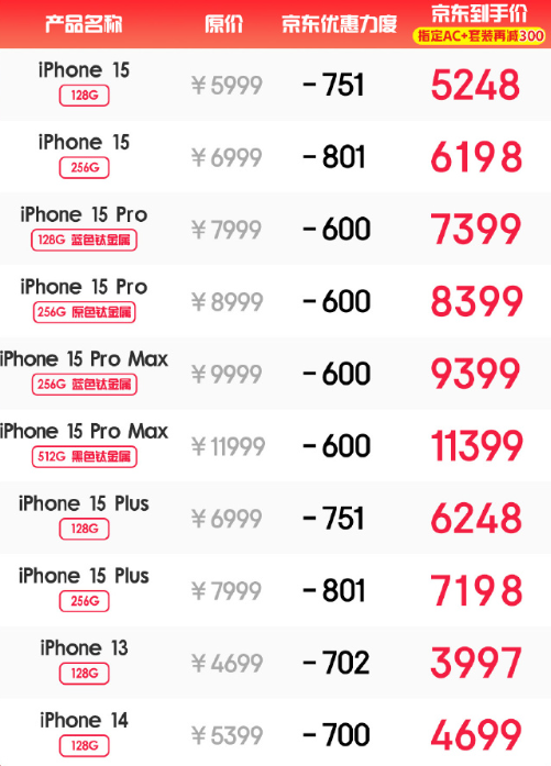 iPhone 15全系价格大跳水！发售一月比原价低千元
