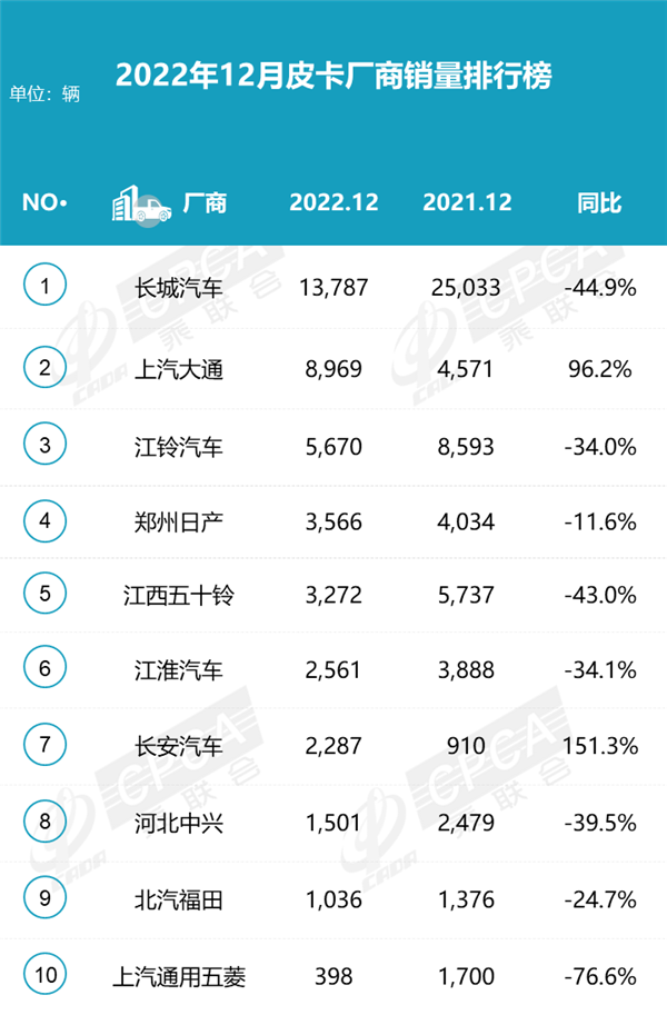 皮卡销量只有两家正增长：2023年该怎么办？(图1)