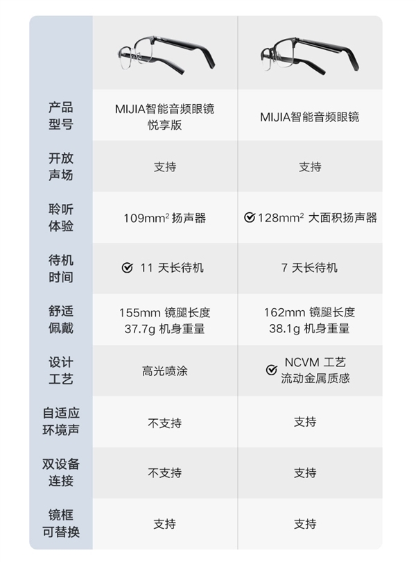 小米众筹爆款！MIJIA智能音频眼镜悦享版开启预约：首发499元