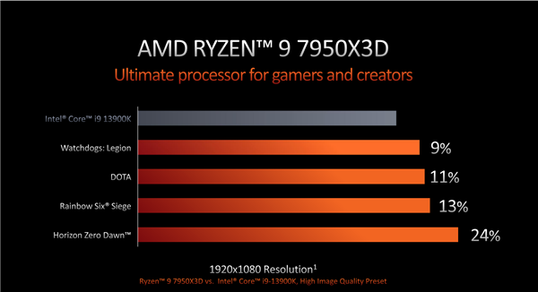 性能领先24核i9多达24% AMD锐龙7000 3D缓存版闹乌龙：情人节没戏