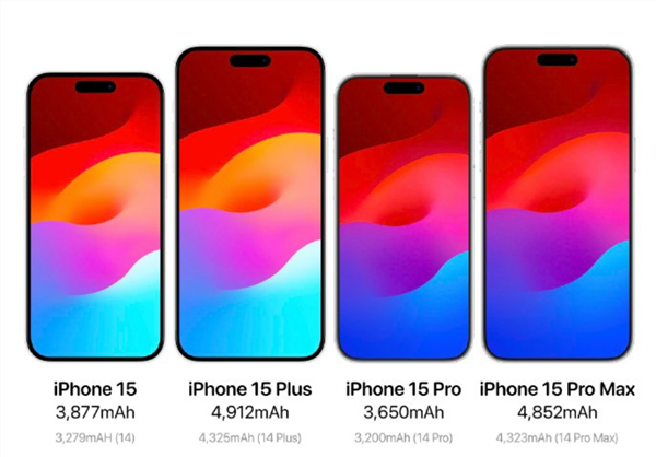 8000元以上高端机占绝大多数 iPhone 15系列今年销量将达7500万部