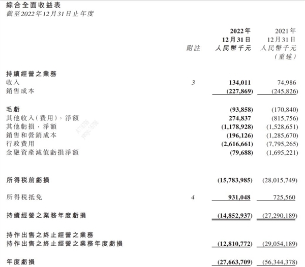 恒大汽车复牌首日大跌近70%！两年亏掉840亿 交付320辆车