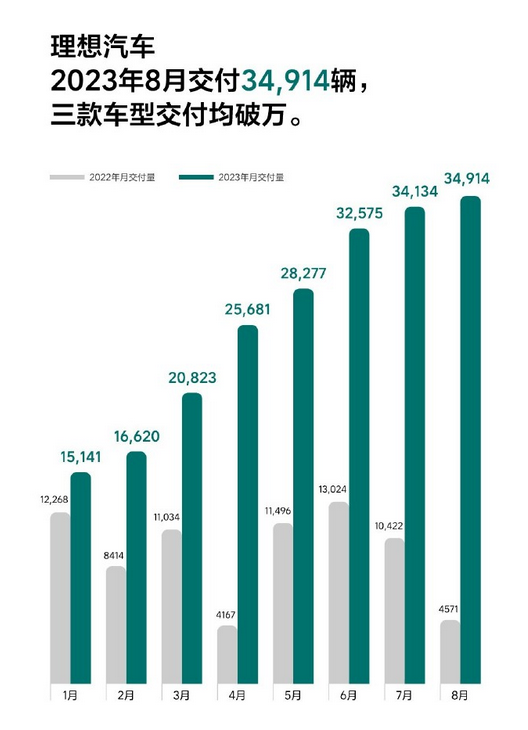 三款车型销量全部过万！理想8月交付3.4914万台 连续5月取得第一