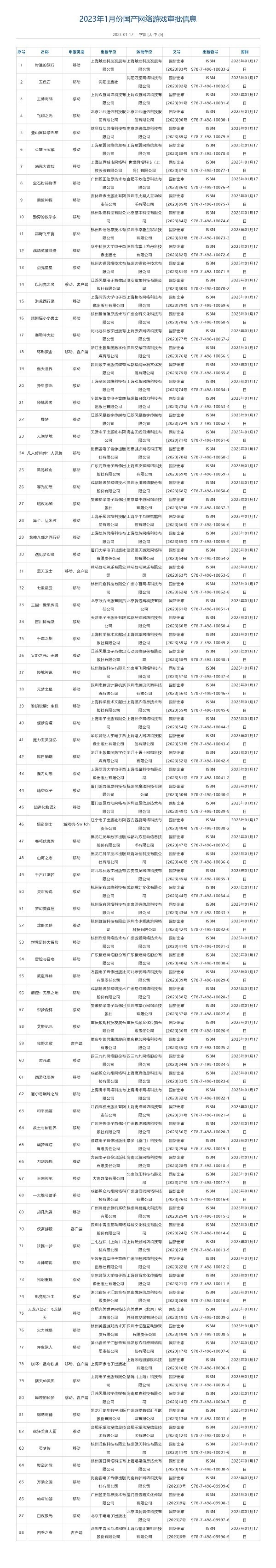 2023首批版号公布 1月88款国产游戏获批：多为手游