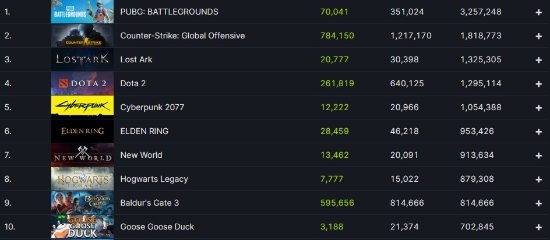 人熊大战好评不断 《博德之门3》在线人数破80万：Steam历史第九