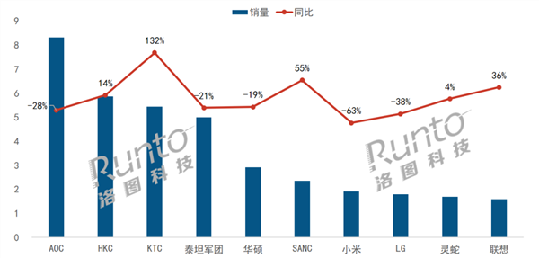中国电竞显示器最新销量TOP10出炉：小米跌出前10