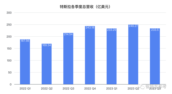 净利大跌44%！马斯克罕见服软：FSD吹过头、赛博皮卡是在自掘坟墓