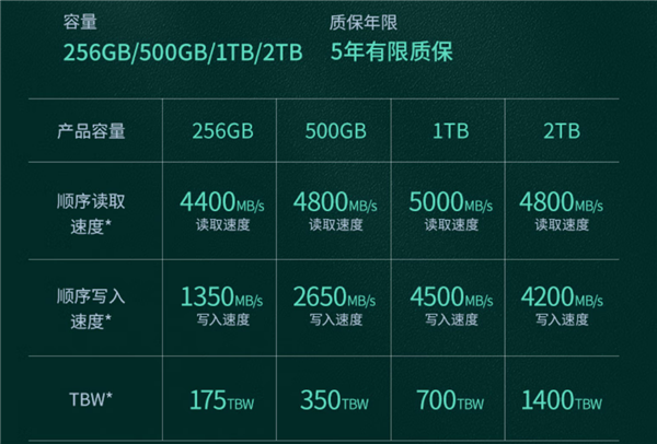 国产2TB PCIe 4.0 SSD只要749元：搭载长江存储TLC颗粒 京东自营5年质保
