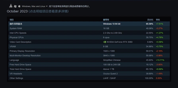 AMD无一上榜！最新Steam十月硬件调查：RTX 3060稳居榜首