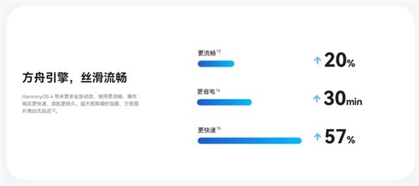 远不止流畅那么简单！华为鸿蒙4有4大杀手锏
