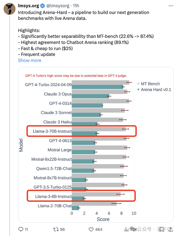 新测试基准发布 最强开源Llama 3尴尬了
