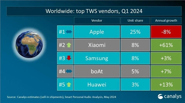 全球TWS真无线耳机出货量最新排名出炉！苹果第一小米第二  
