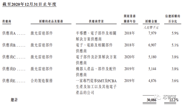 激光雷达大厂速腾聚创赴港上市：交付10万台、3年亏损近40亿