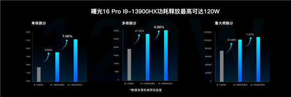 RTX 4090“凉了”机械师发布全球首款4K水冷电竞本曙光16Pro：28999元