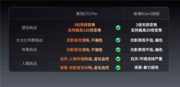 徐起：3K档预算 真我GT5 Pro拥有真正旗舰级的长焦体验