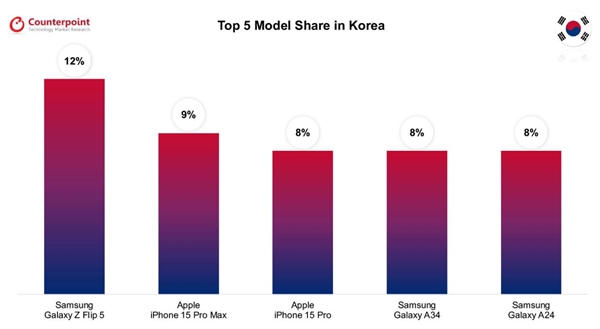 全球八国畅销手机TOP5：除了韩国 第一全是iPhone