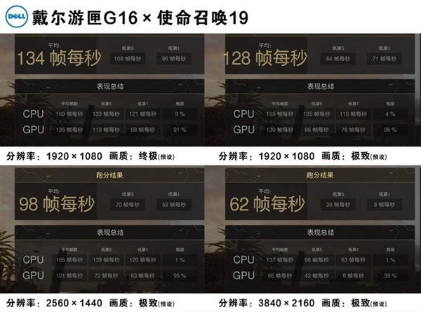 4K分辨率能否吼得住 RTX 3070Ti版戴尔游匣G16游戏挑战