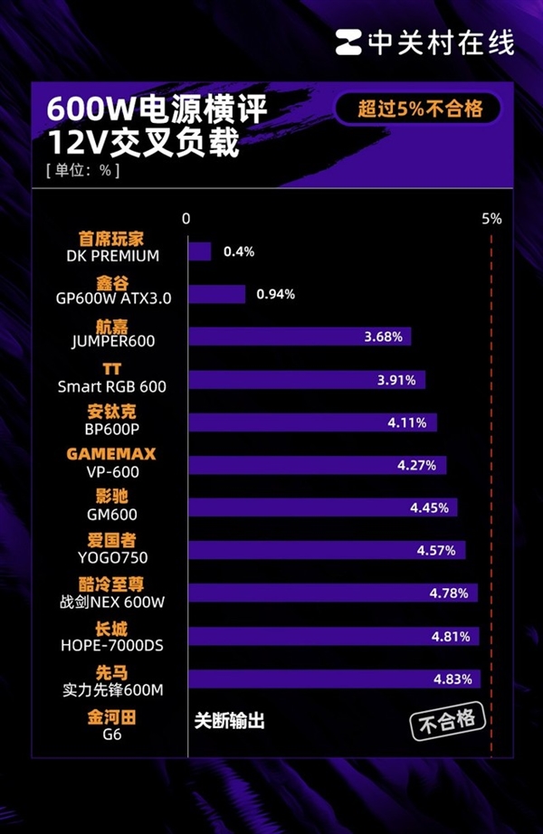 600W电源年度横评：25%网红翻车