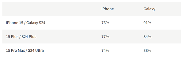 大幅领先iPhone 15系列！三星S24系列“好评率”历史首次超越iPhone