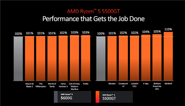 AMD锐龙5000四款新品发布：3D缓存/无核显/APU 性价比玩到极致！