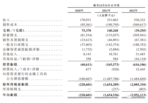 激光雷达大厂速腾聚创赴港上市：交付10万台、3年亏损近40亿